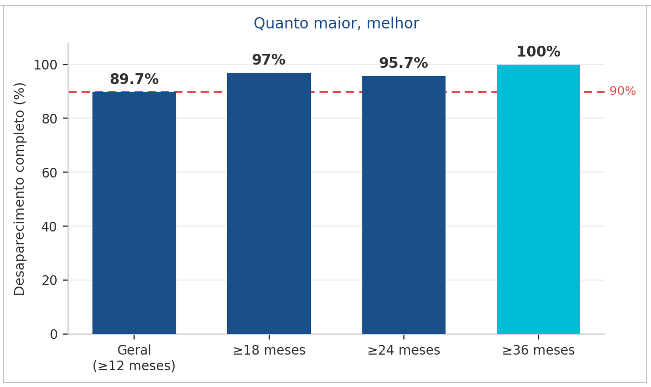 Figura 2. Taxa de desaparecimento completo do tumor ao longo do acompanhamento