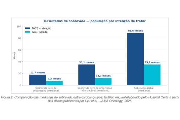 Figura 2. Comparação das medianas de sobrevida entre os dois grupos